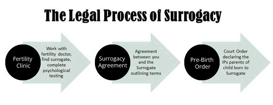 Legal process of surrogacy