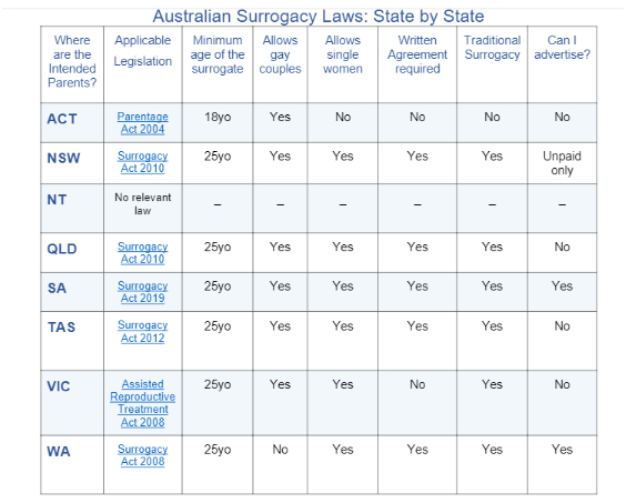 single parent surrogacy Australia