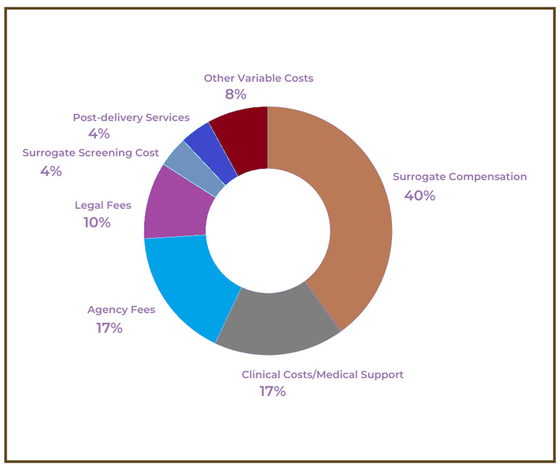 surrogacy price in Canada