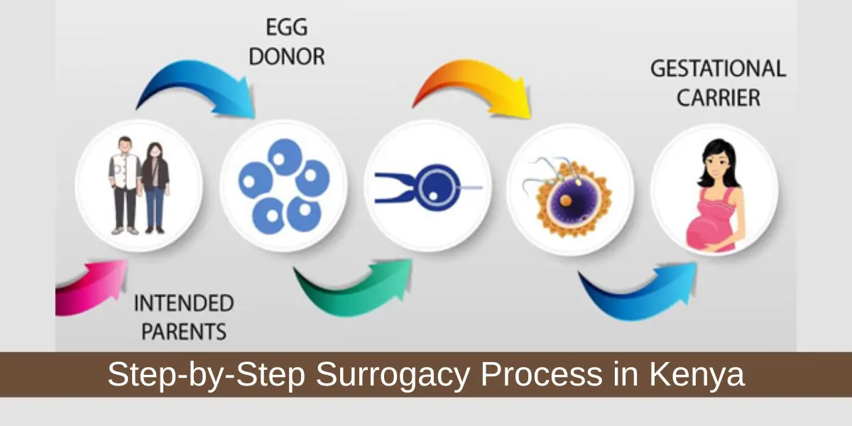 Surrogacy process in Kenya